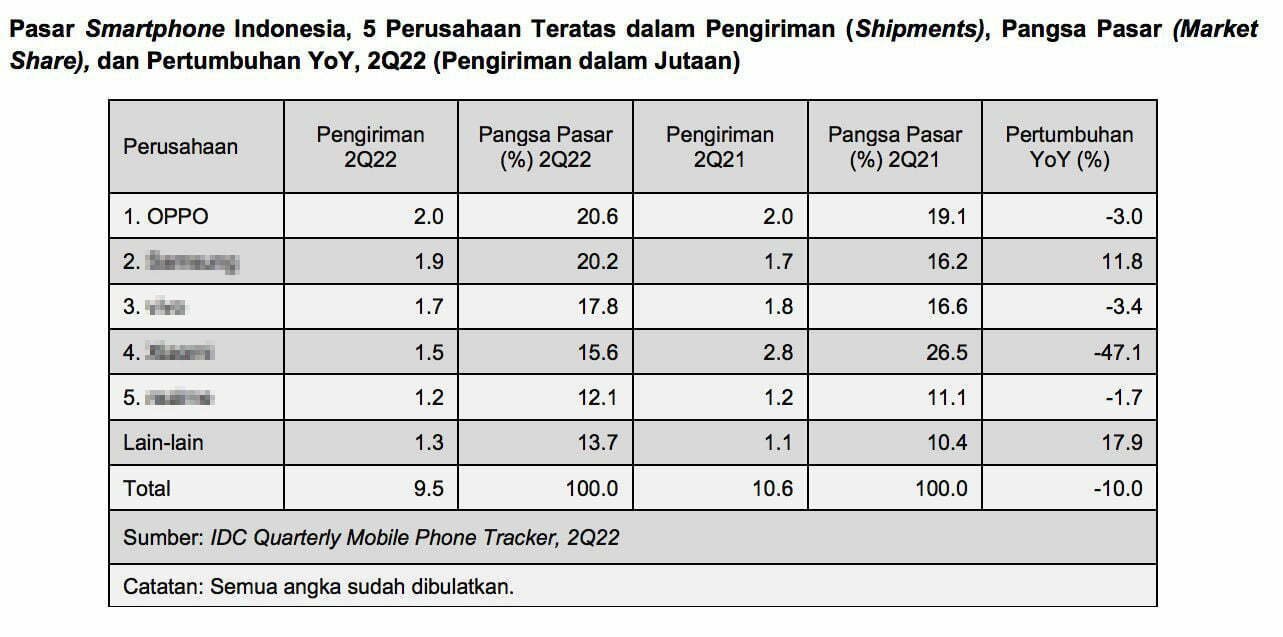 Tingkatkan Pangsa Pasar OPPO Smartphone 5G di Indonesia, Ini Strateginya!