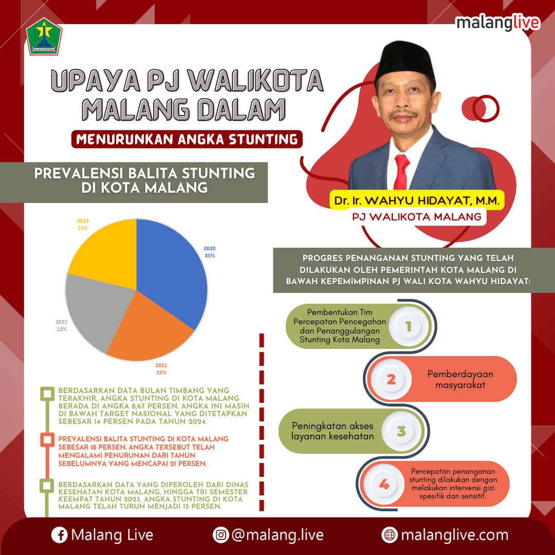 Upaya PJ Walikota Malang Dalam Menurunkan Angka Stunting, Cek di sini Progresnya!