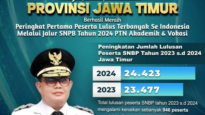 Sebanyak 24.423 Siswa dari Jawa Timur Berhasil Lolos Masuk PTN Jalur SNBP 2024