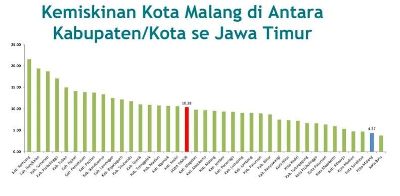 Tingkat Kemiskinan di Kota Malang mencapai Posisi Terendah dalam Sepuluh Tahun Terakhir