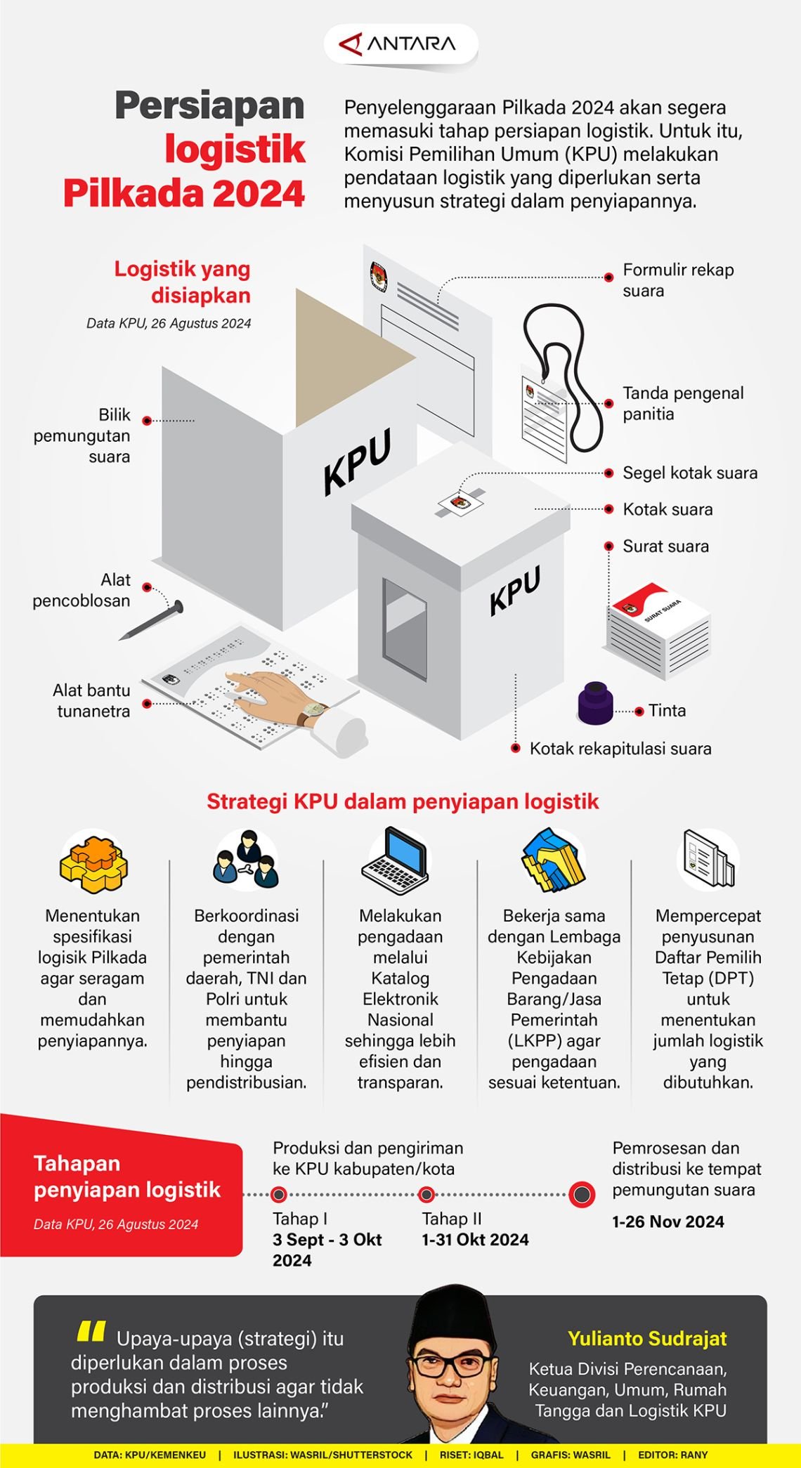 Logistik Pilkada 2024, per Hari Ini yang sudah datang