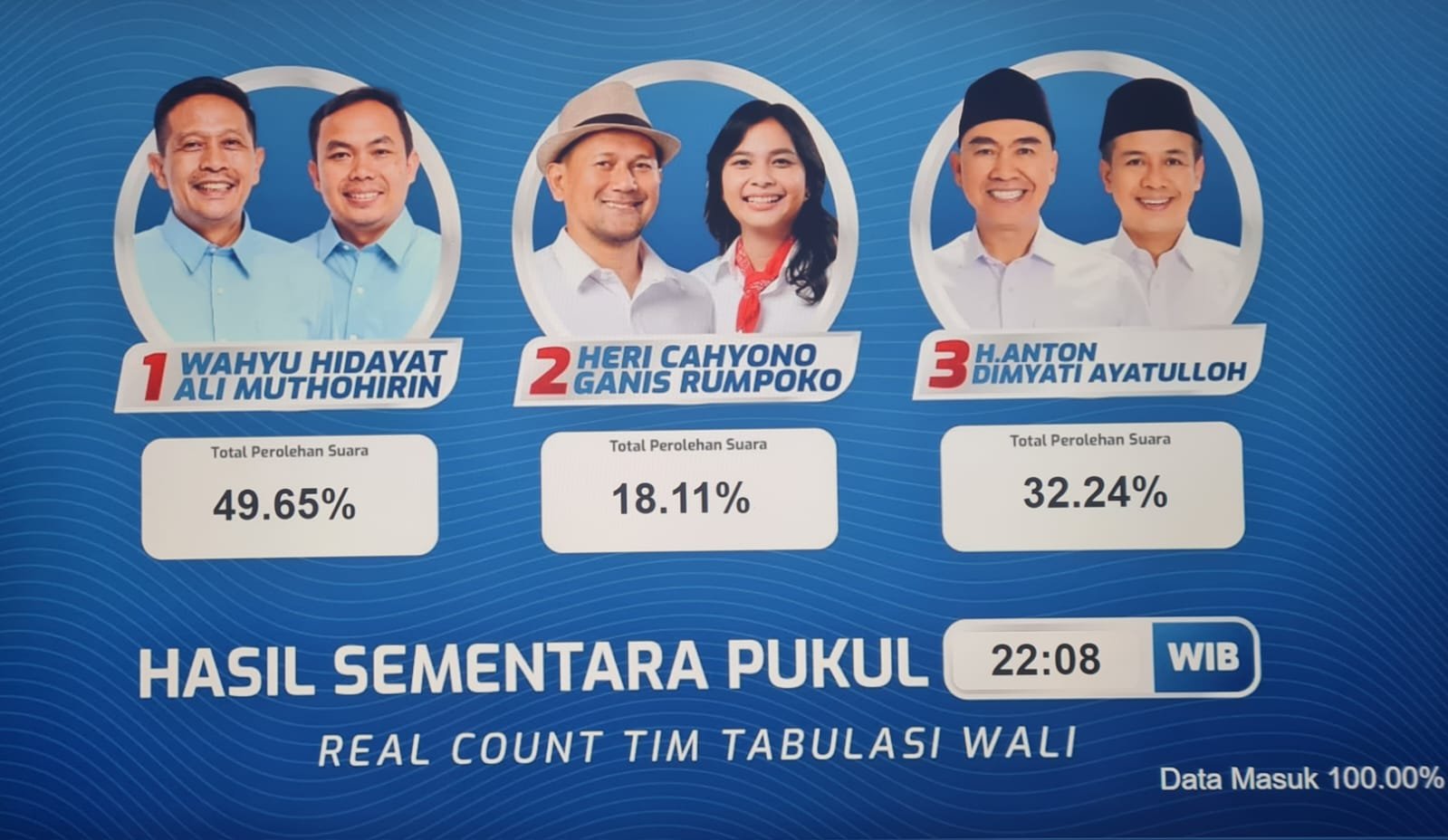 Hasil Sementara Quick Count Pilkada Kota Malang 2024