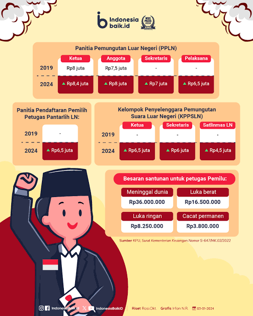 KPU Tetapkan Besaran Honorarium untuk Tahapan Pemilu dan Pilkada 2024