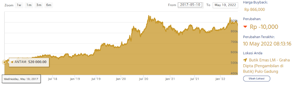 Kenaikan Harga Emas: Apa Artinya untuk Anda?