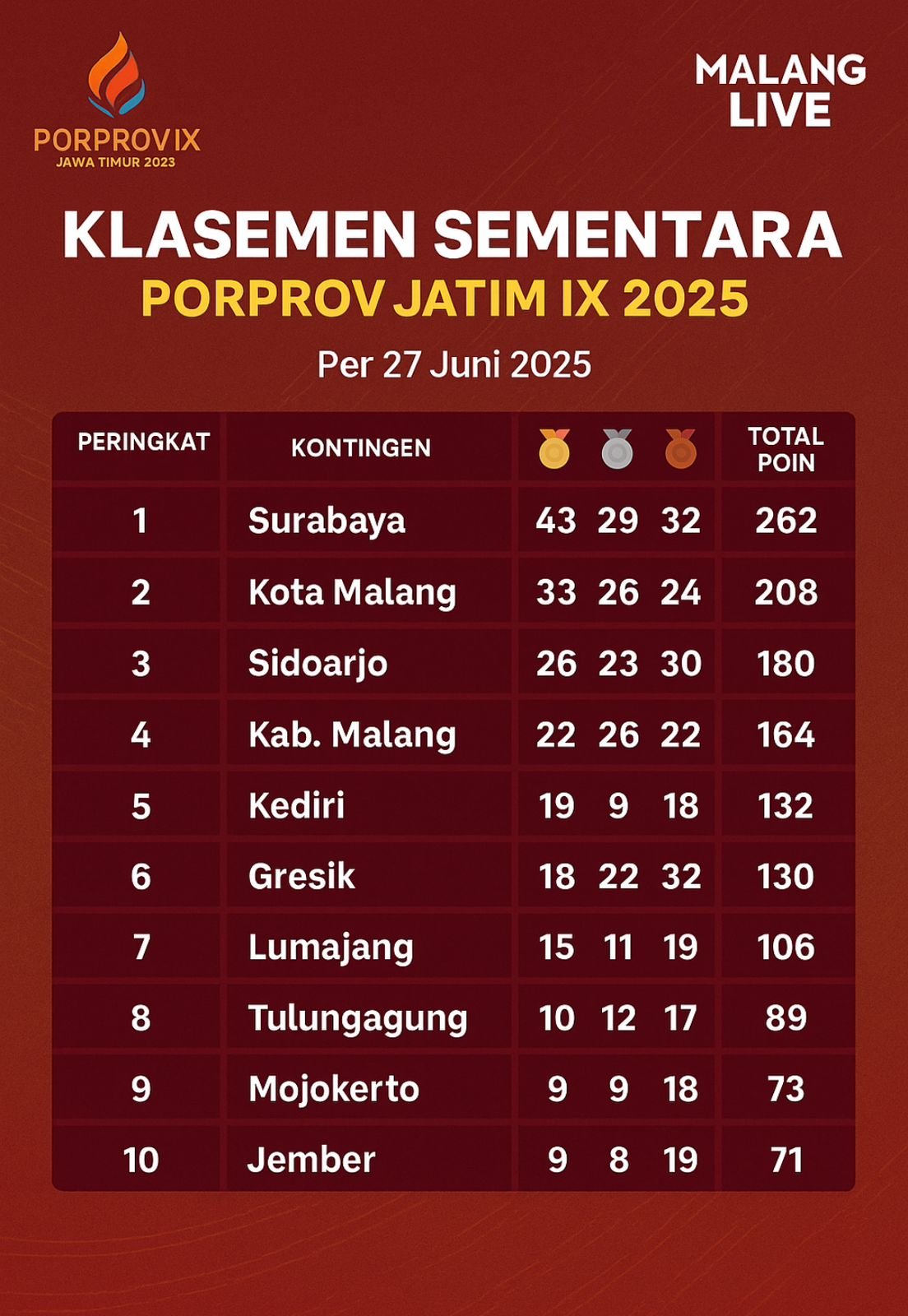 Surabaya Kokoh di Puncak Klasemen Sementara Porprov Jatim IX 2025, Kota Malang Dikejar Ketat Sidoarjoe