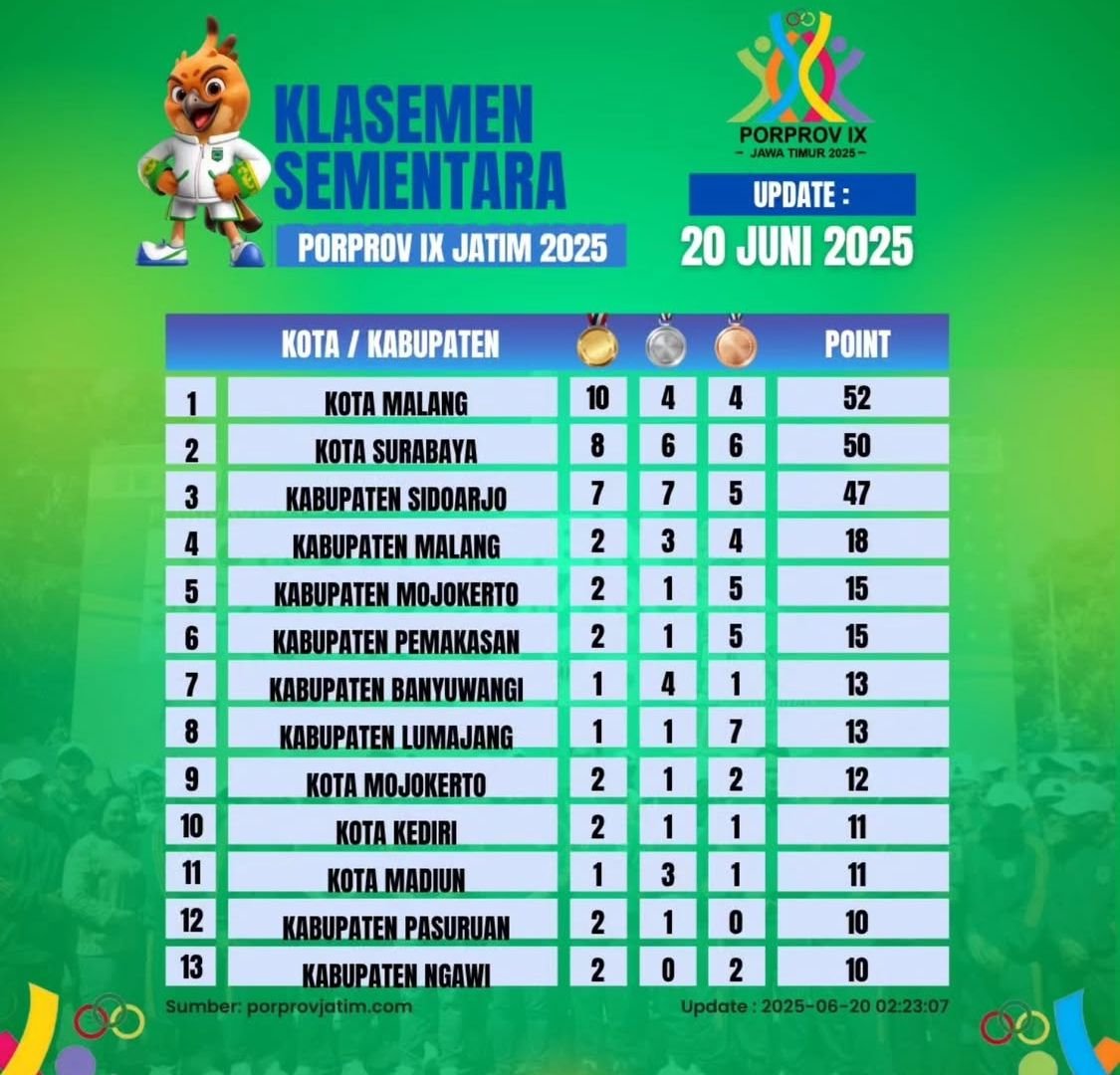 Kota Malang Pimpin Klasemen Sementara Porprov IX Jatim 2025 dengan 10 Emas