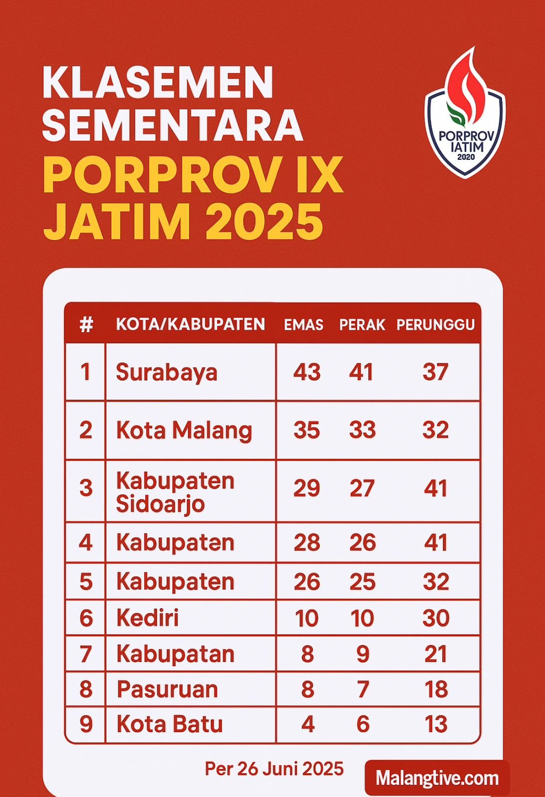 Kota Malang Kokoh di Peringkat Kedua Klasemen Sementara Porprov IX Jatim 2025, Sidoarjo Mulai Tertinggal