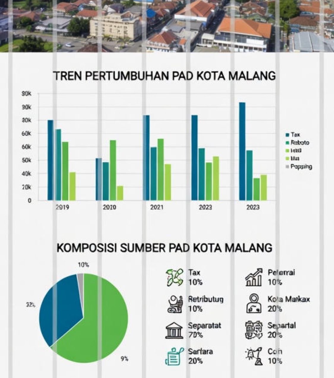 Pajak Daerah Kota Malang Pecah Rekor, PAD 2025 Tembus Rp 890,2 Miliar atau 103,1 Persen dari Target